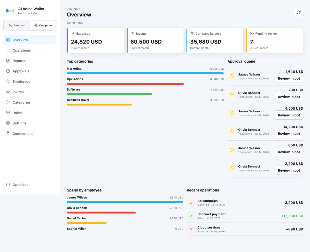 AI Voice Wallet company dashboard with team expenses and approvals